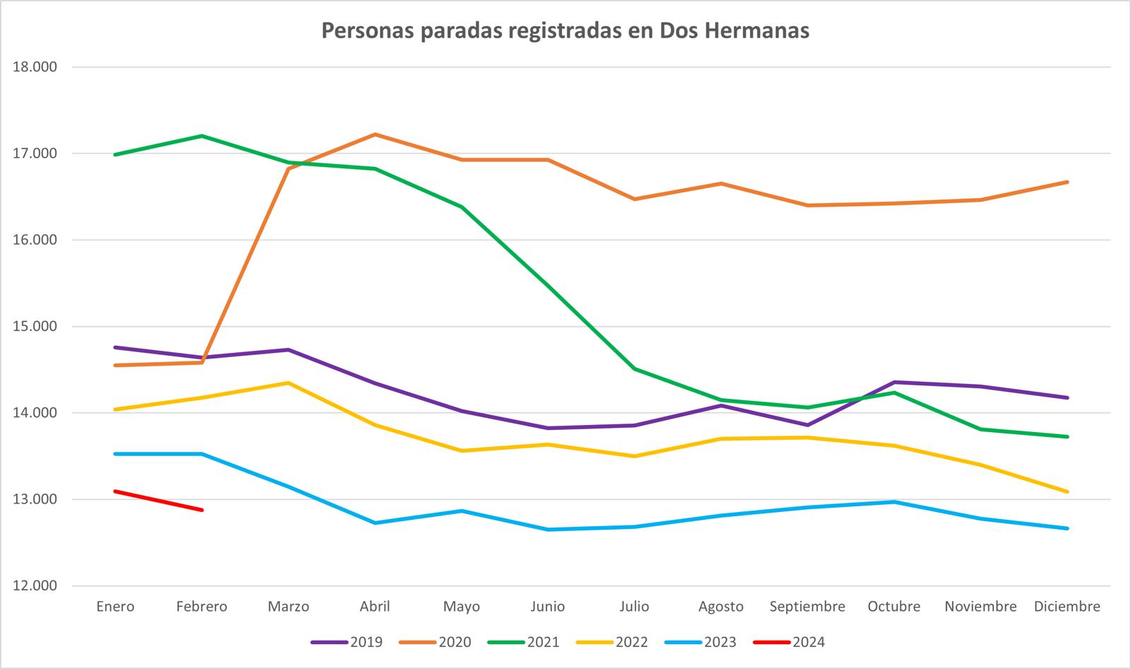 Dos Hermanas Registra La Mayor Bajada De Paro En El Mes De Febrero De La Serie HistÓrica 6855